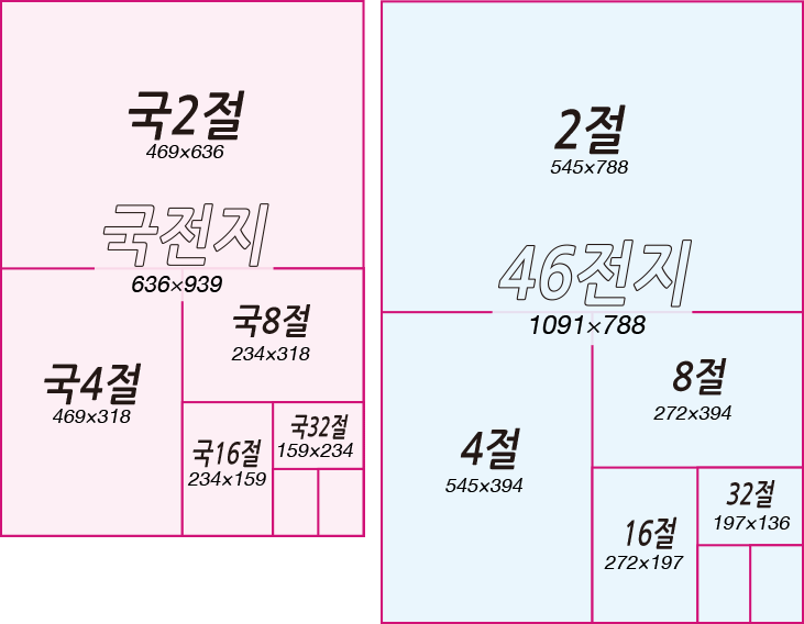 인쇄 종이 사이즈 – 국전지, 46전지